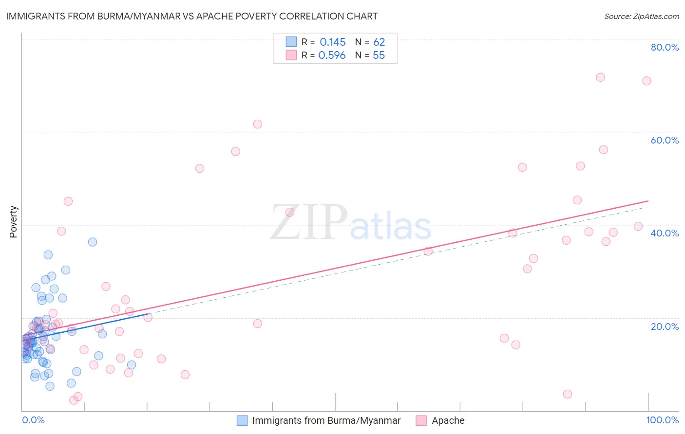 Immigrants from Burma/Myanmar vs Apache Poverty