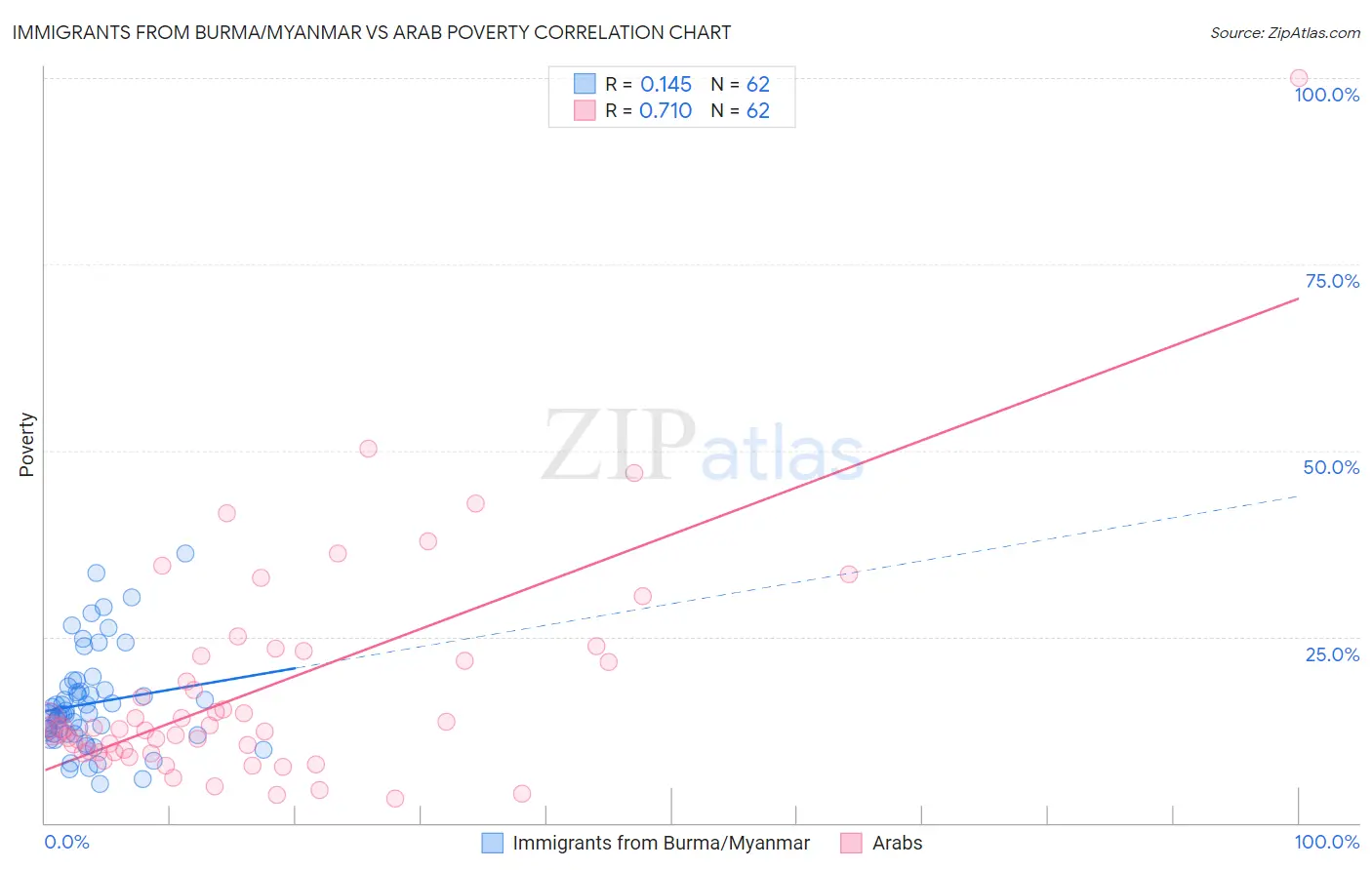 Immigrants from Burma/Myanmar vs Arab Poverty