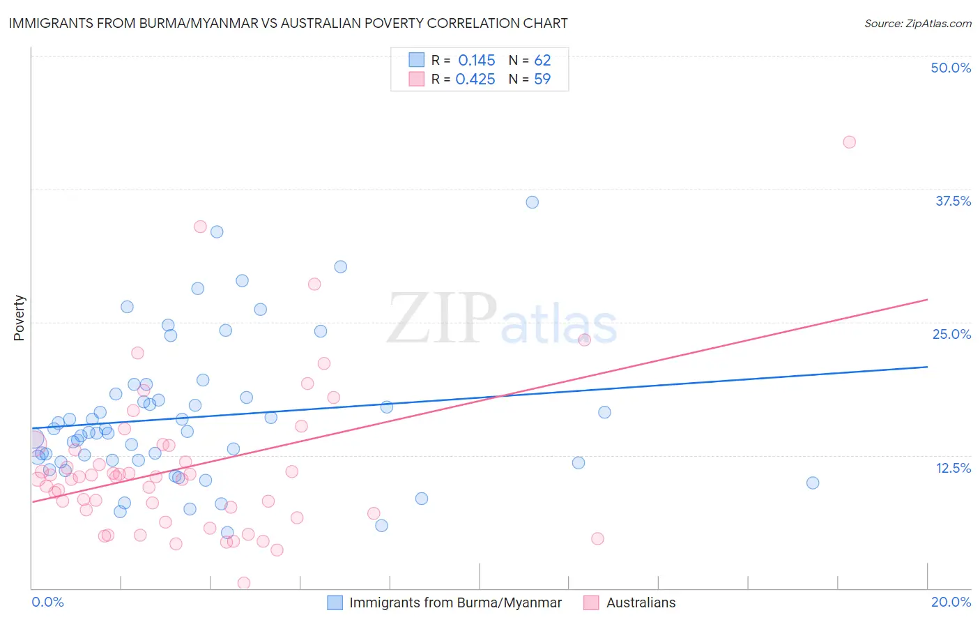 Immigrants from Burma/Myanmar vs Australian Poverty