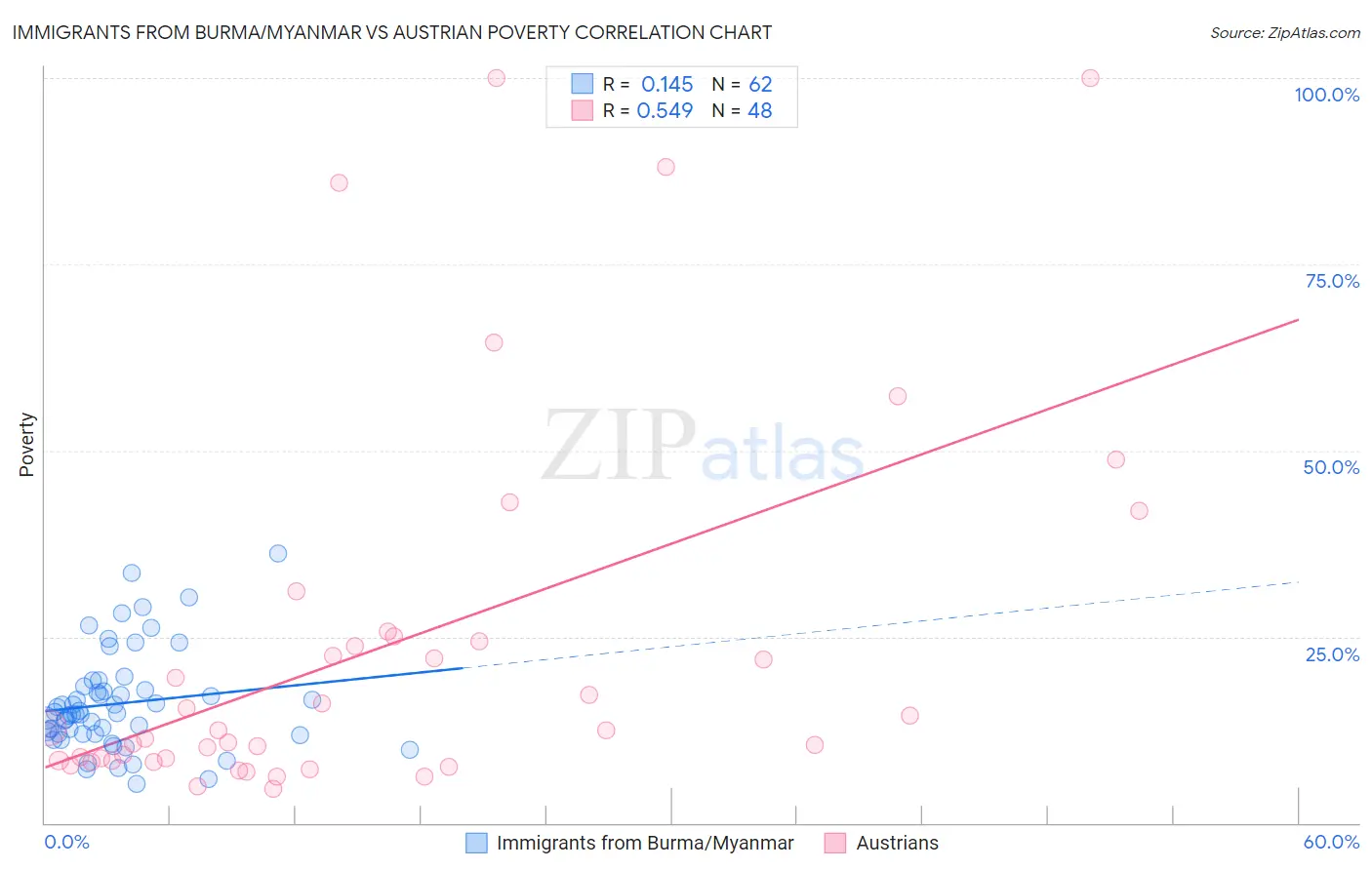 Immigrants from Burma/Myanmar vs Austrian Poverty
