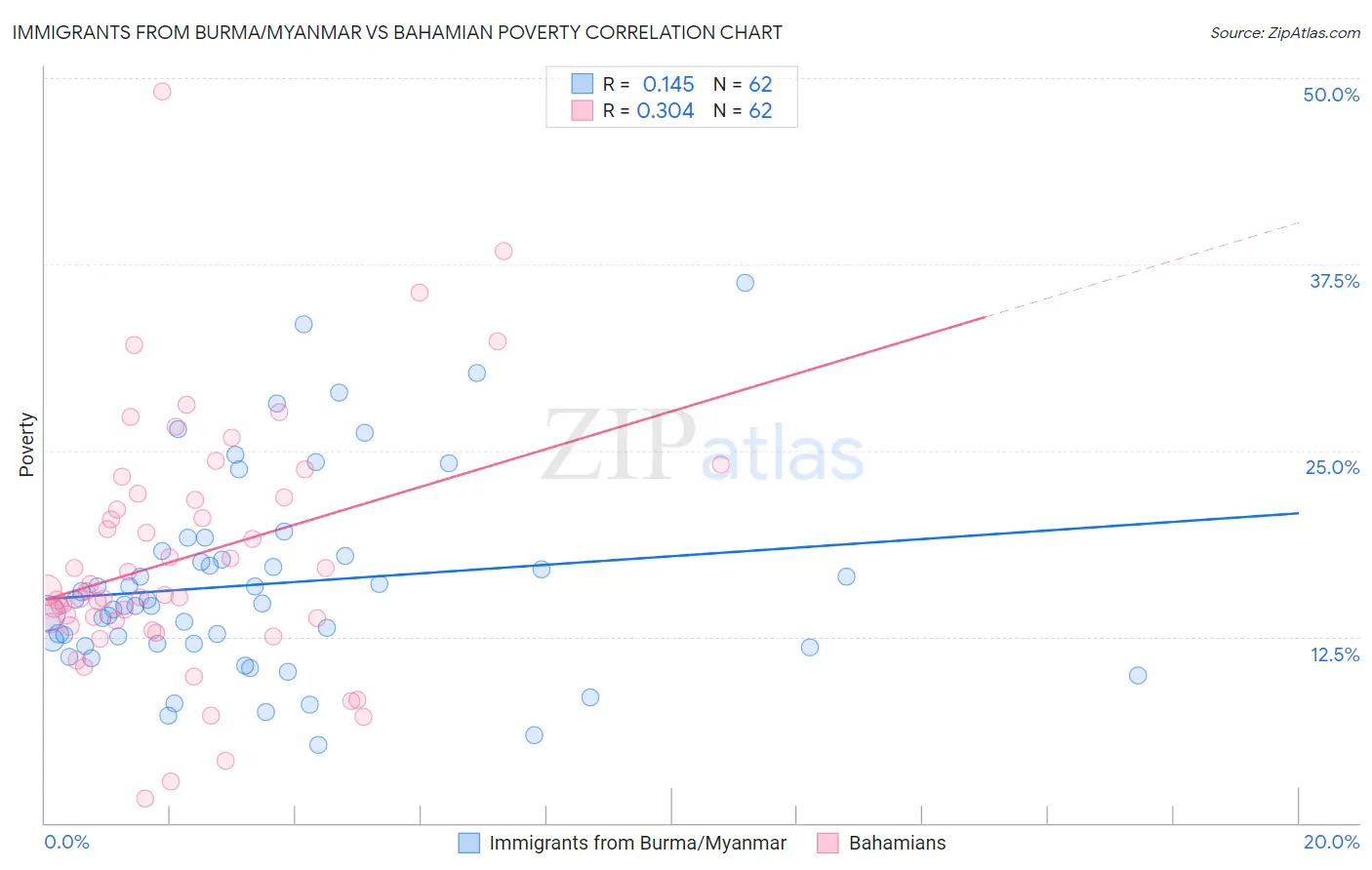 Immigrants from Burma/Myanmar vs Bahamian Poverty