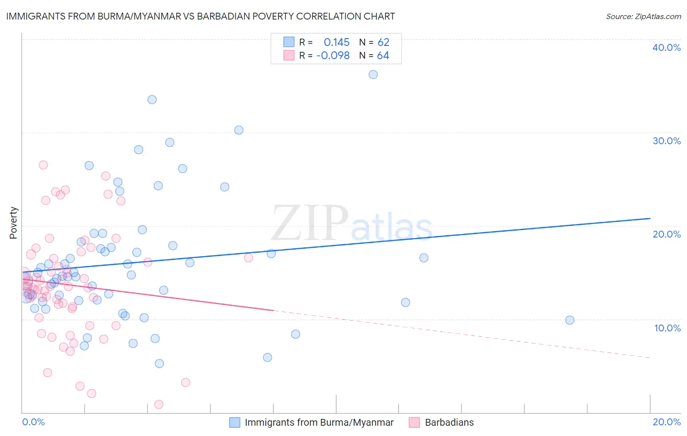 Immigrants from Burma/Myanmar vs Barbadian Poverty