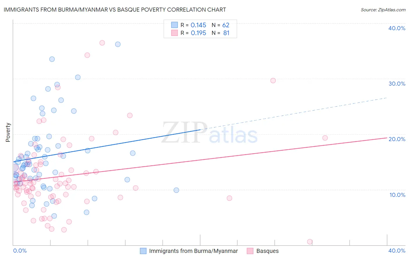 Immigrants from Burma/Myanmar vs Basque Poverty