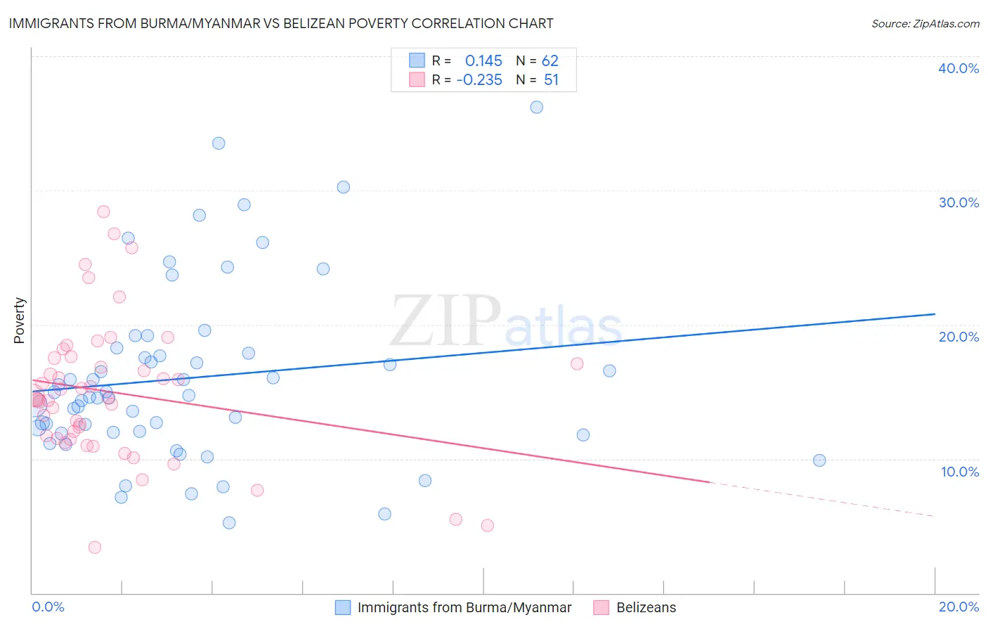 Immigrants from Burma/Myanmar vs Belizean Poverty