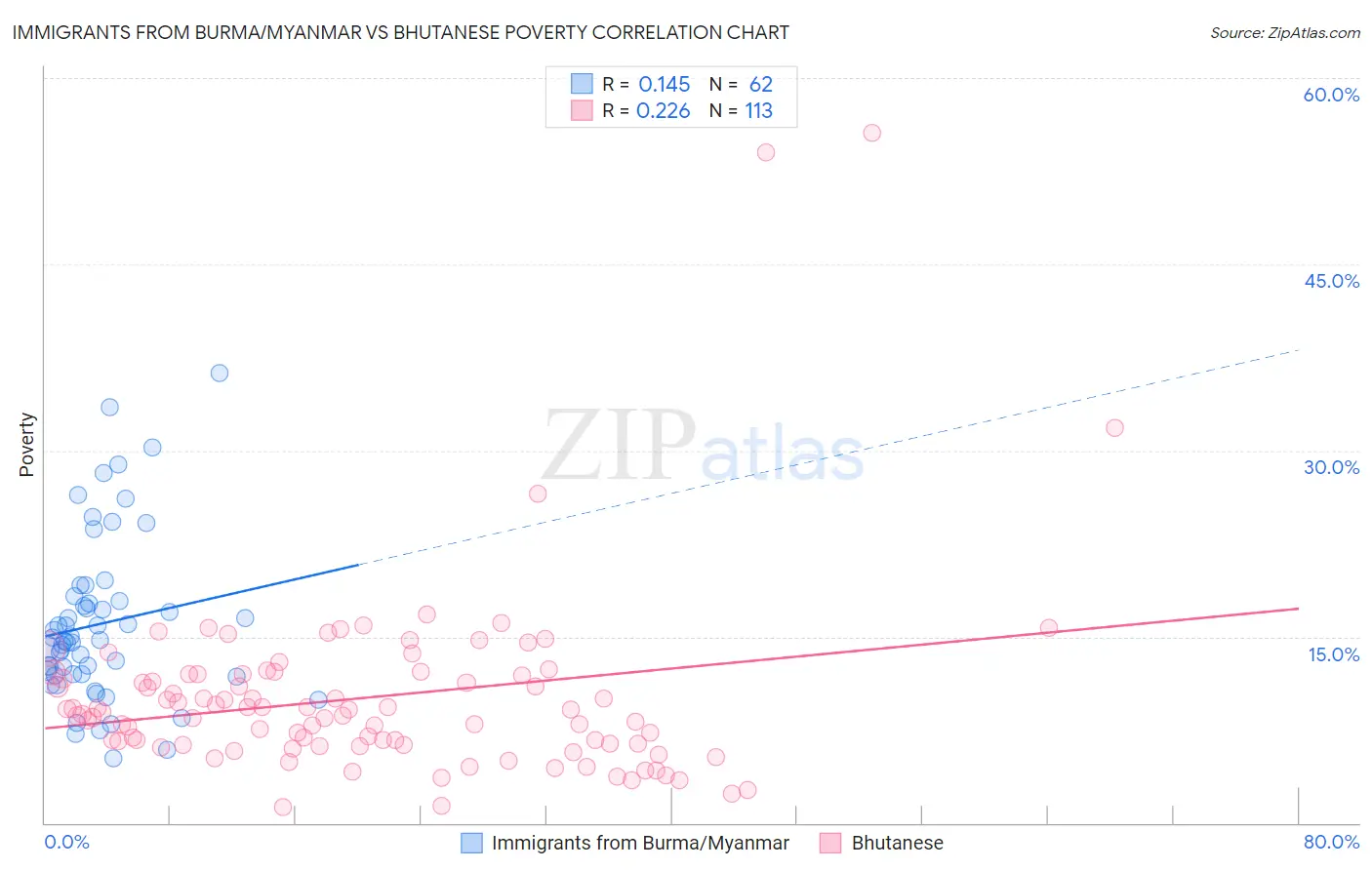 Immigrants from Burma/Myanmar vs Bhutanese Poverty