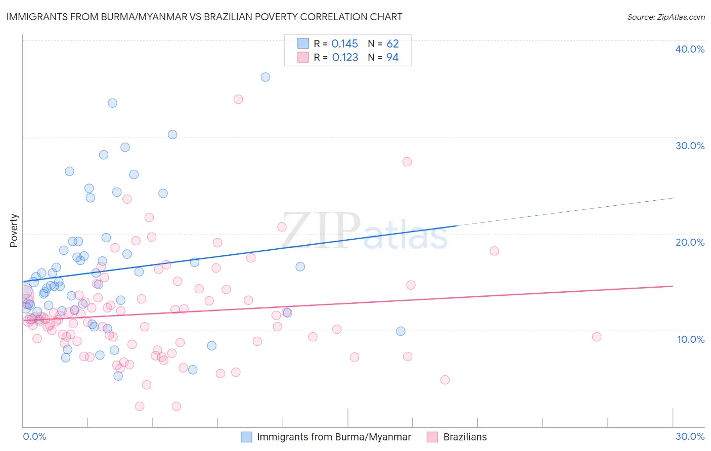 Immigrants from Burma/Myanmar vs Brazilian Poverty