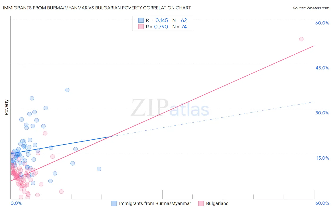 Immigrants from Burma/Myanmar vs Bulgarian Poverty