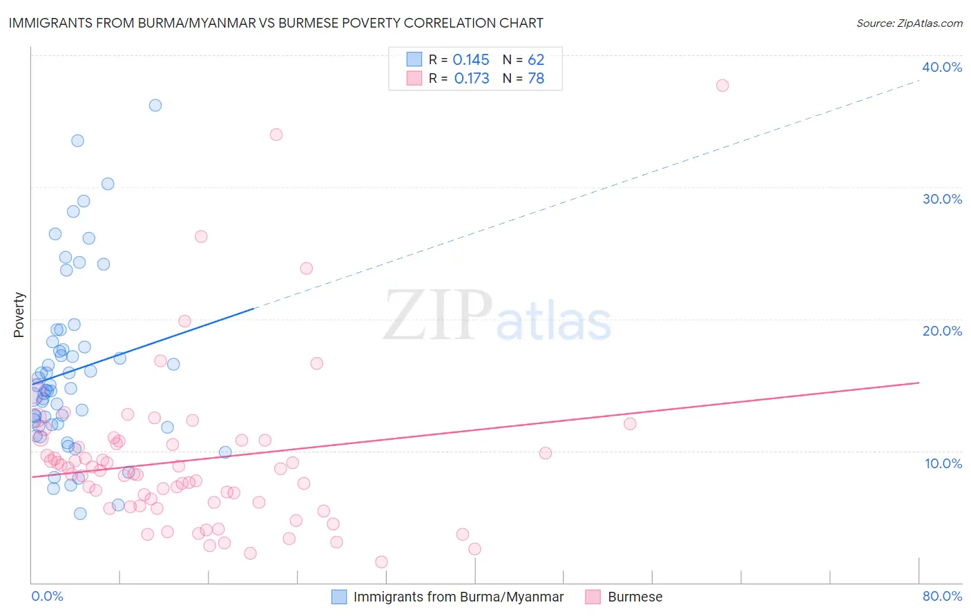 Immigrants from Burma/Myanmar vs Burmese Poverty