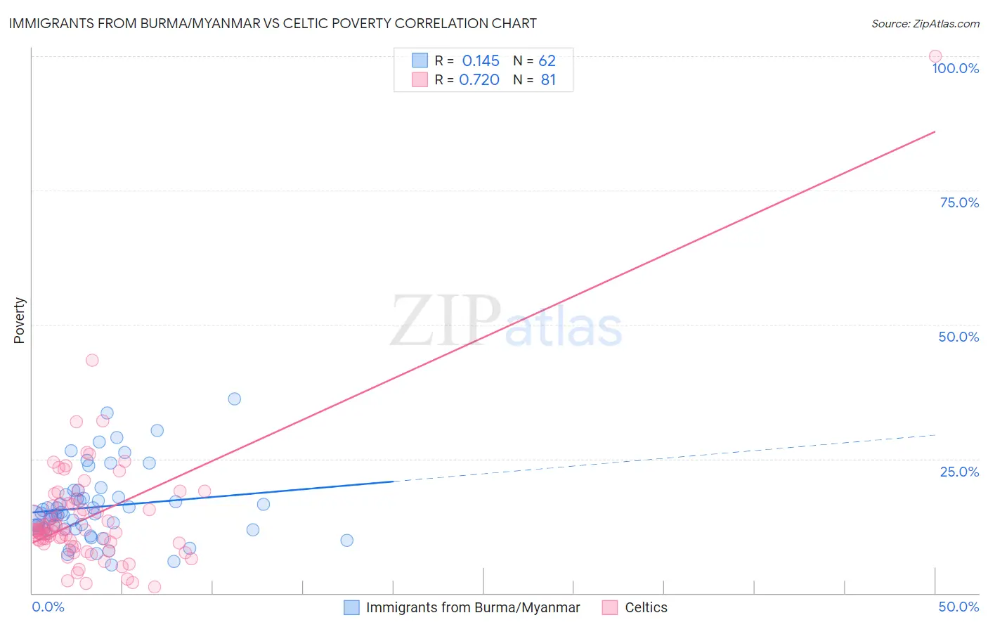 Immigrants from Burma/Myanmar vs Celtic Poverty