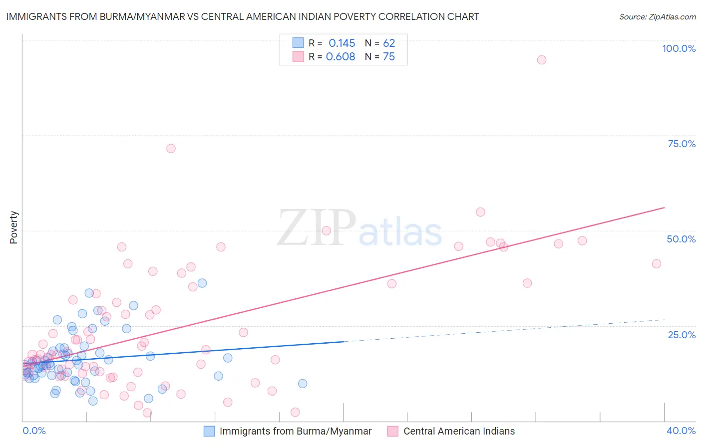 Immigrants from Burma/Myanmar vs Central American Indian Poverty