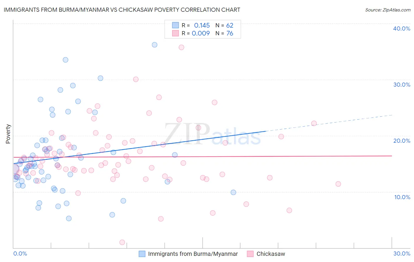 Immigrants from Burma/Myanmar vs Chickasaw Poverty