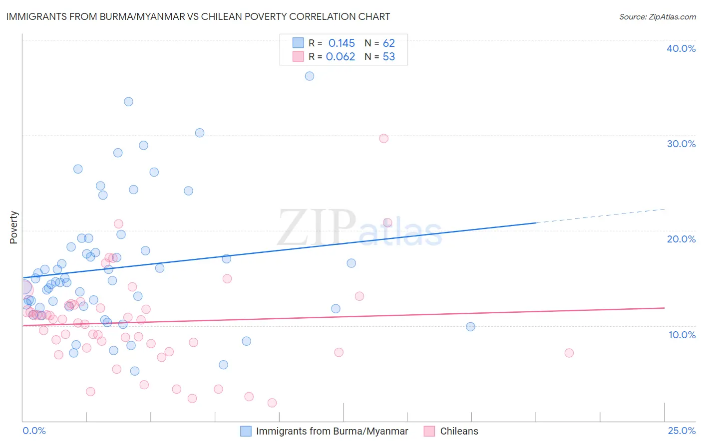Immigrants from Burma/Myanmar vs Chilean Poverty
