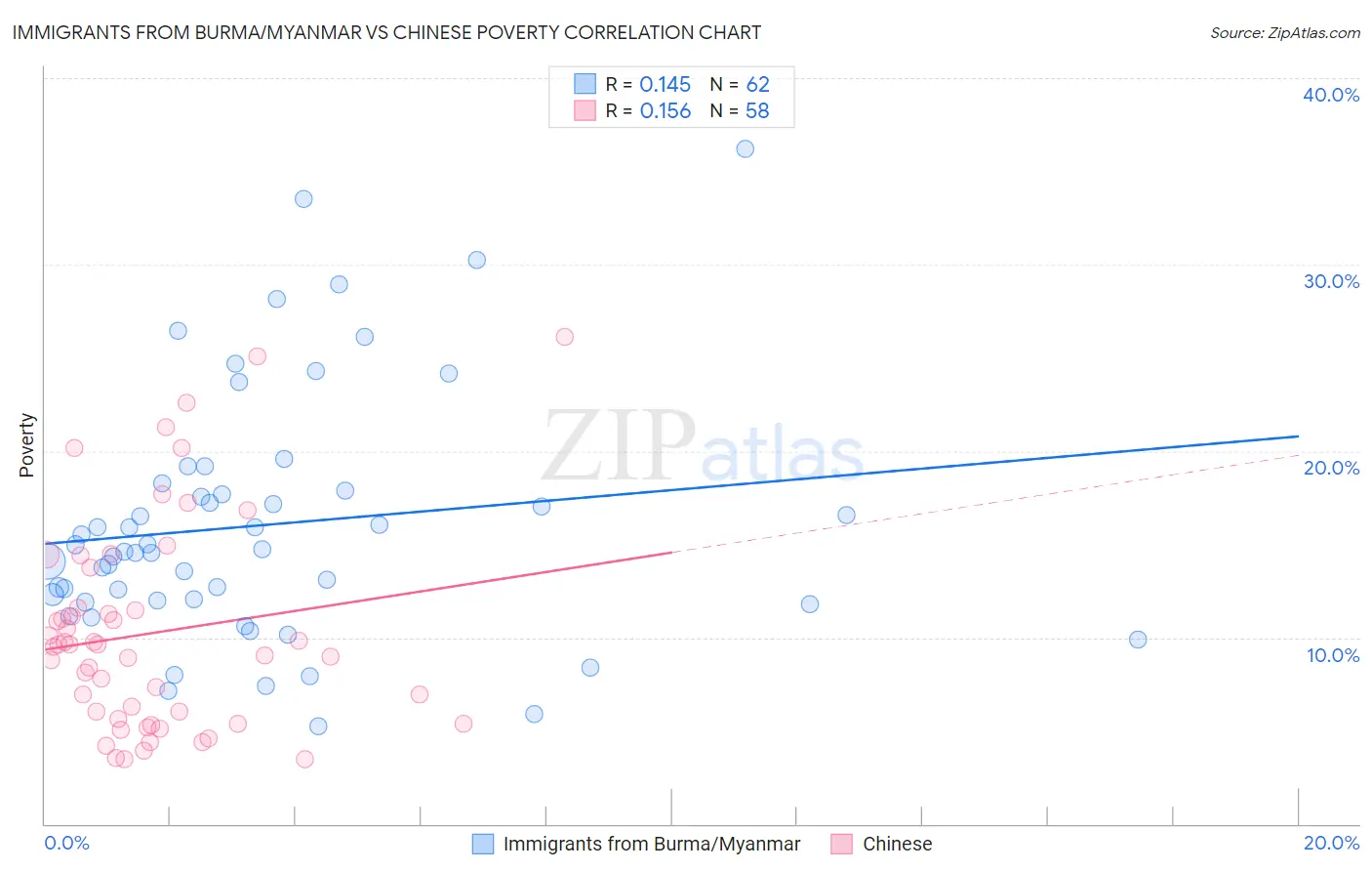 Immigrants from Burma/Myanmar vs Chinese Poverty