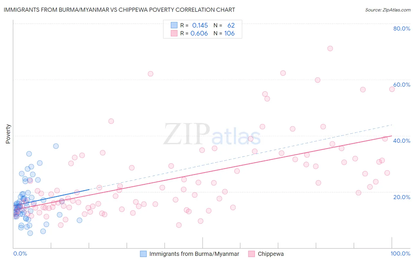 Immigrants from Burma/Myanmar vs Chippewa Poverty