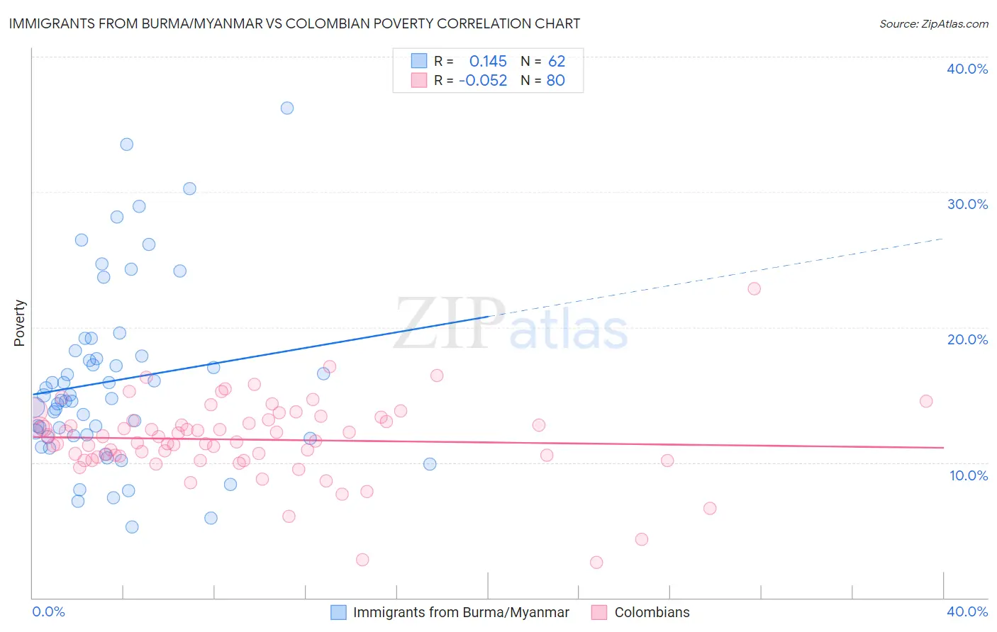 Immigrants from Burma/Myanmar vs Colombian Poverty