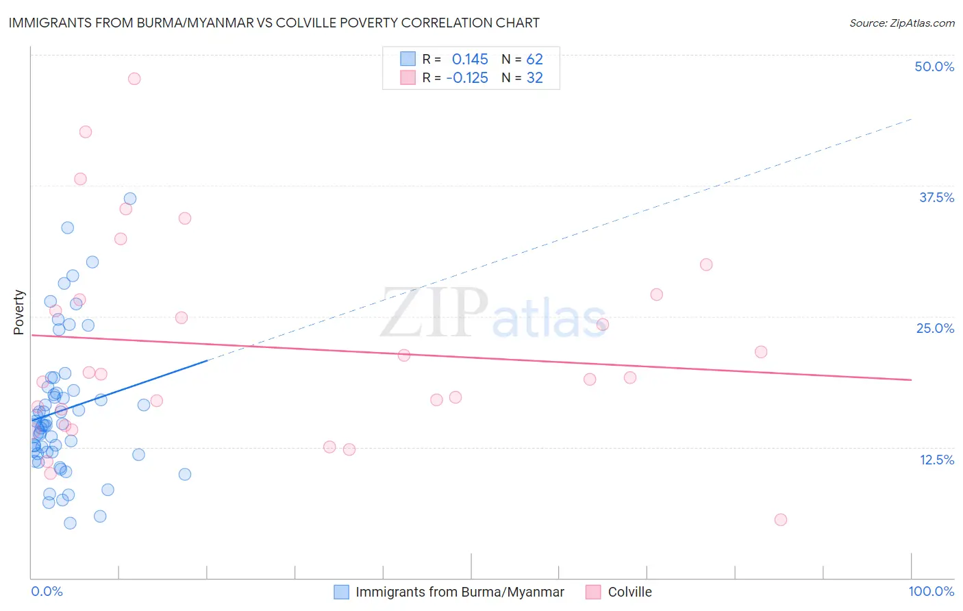 Immigrants from Burma/Myanmar vs Colville Poverty