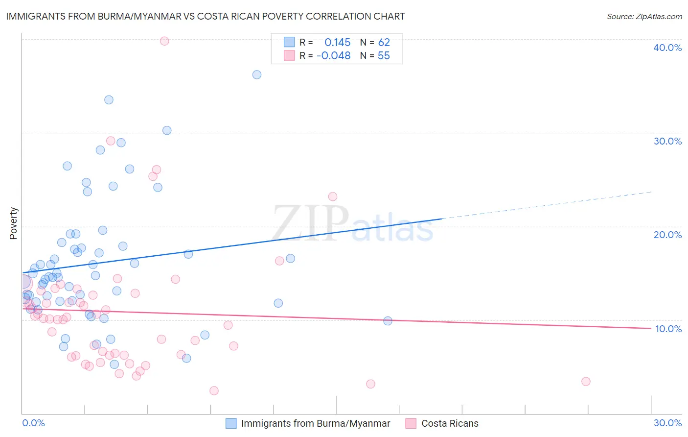 Immigrants from Burma/Myanmar vs Costa Rican Poverty