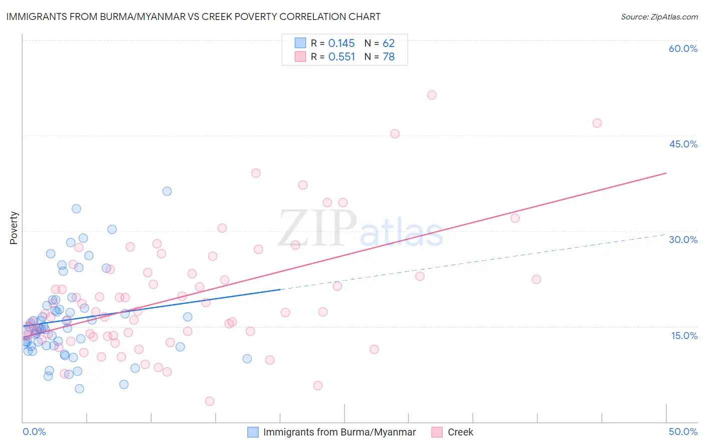 Immigrants from Burma/Myanmar vs Creek Poverty