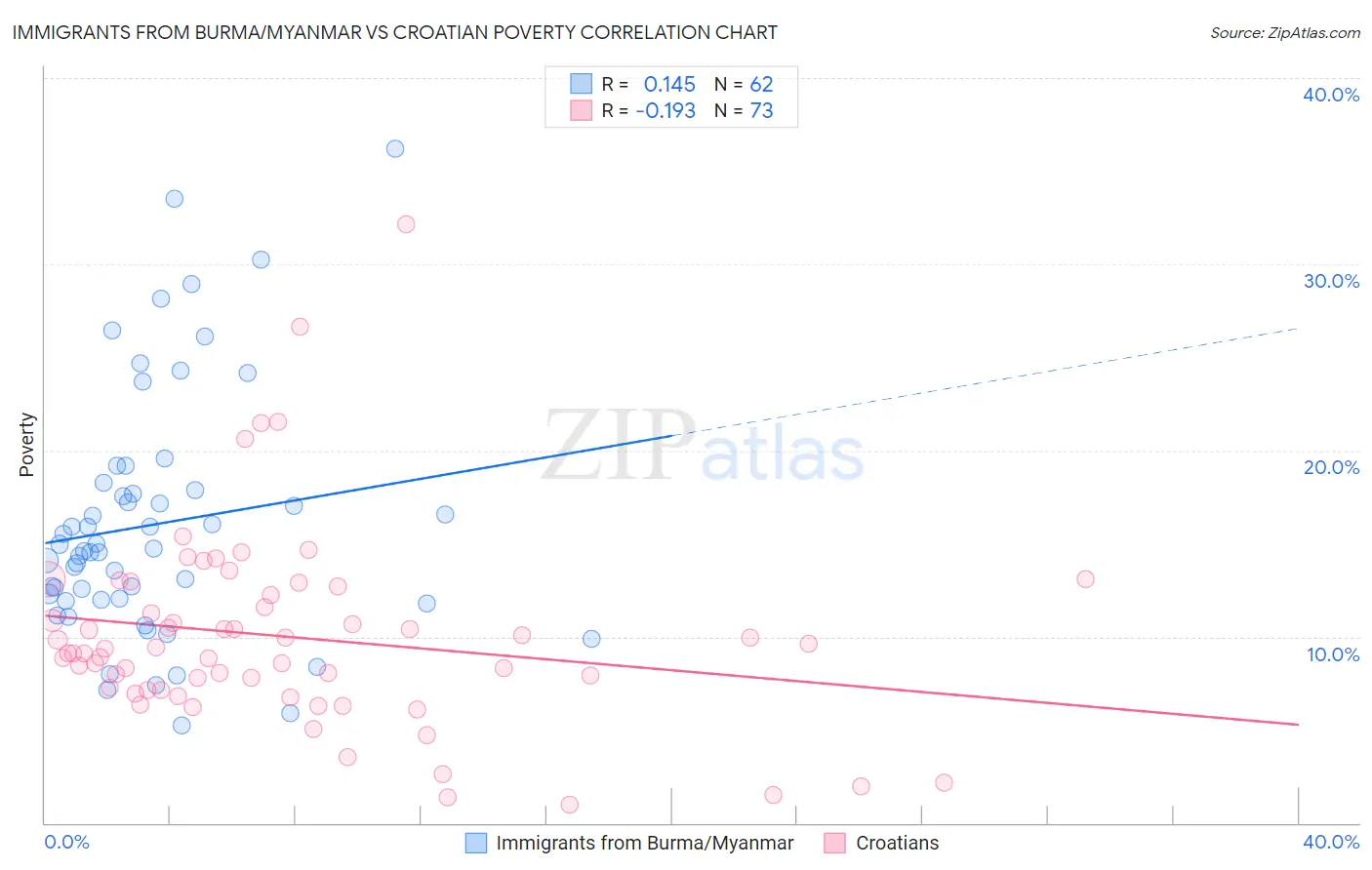 Immigrants from Burma/Myanmar vs Croatian Poverty