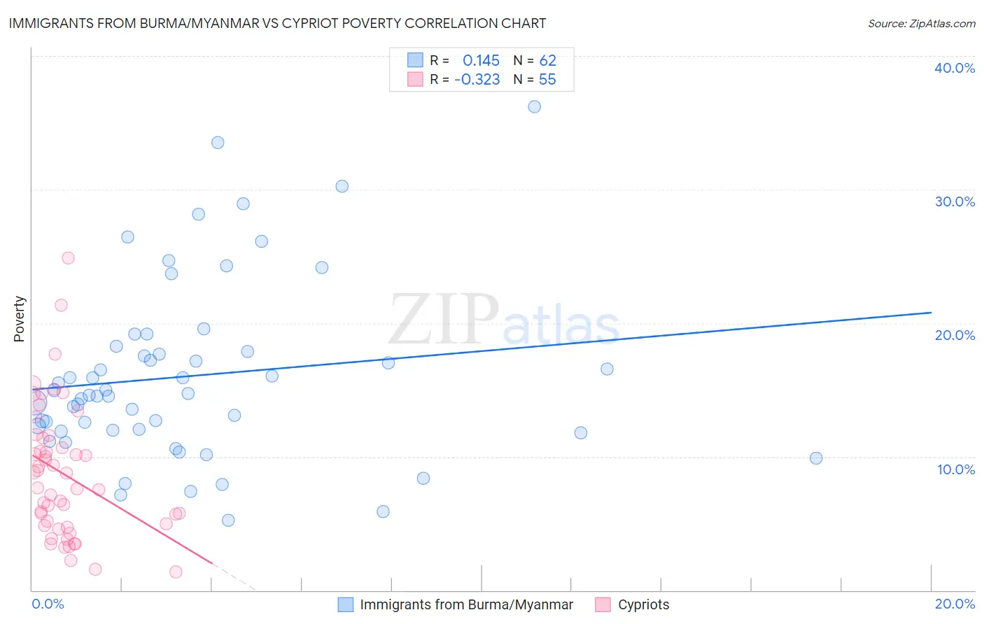 Immigrants from Burma/Myanmar vs Cypriot Poverty