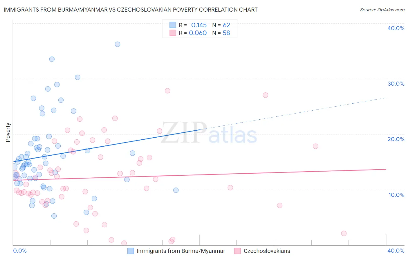 Immigrants from Burma/Myanmar vs Czechoslovakian Poverty