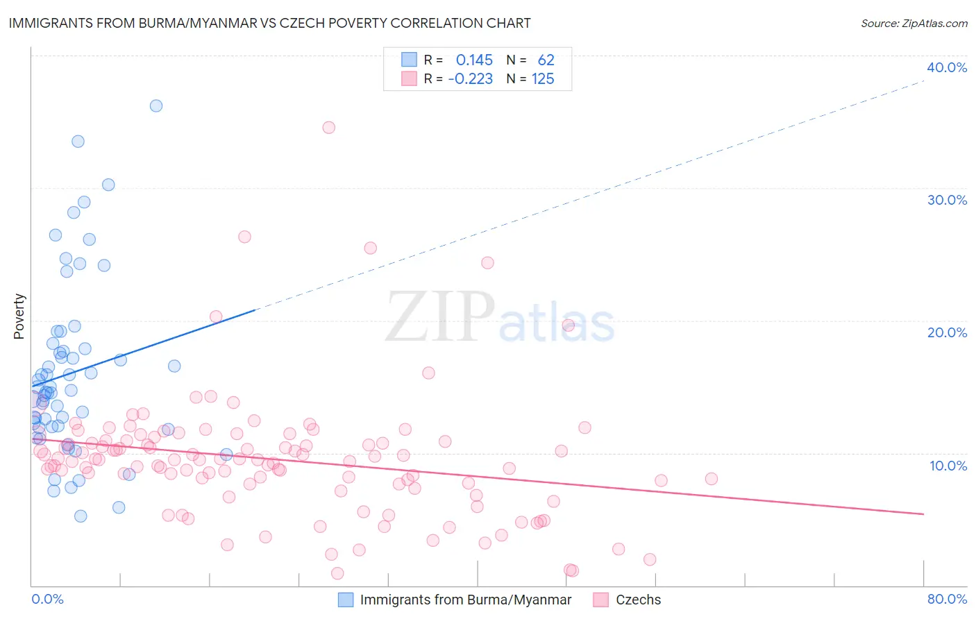 Immigrants from Burma/Myanmar vs Czech Poverty