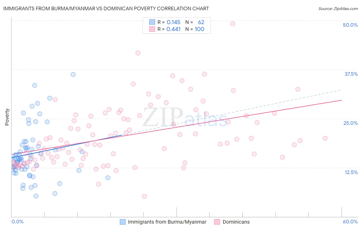 Immigrants from Burma/Myanmar vs Dominican Poverty