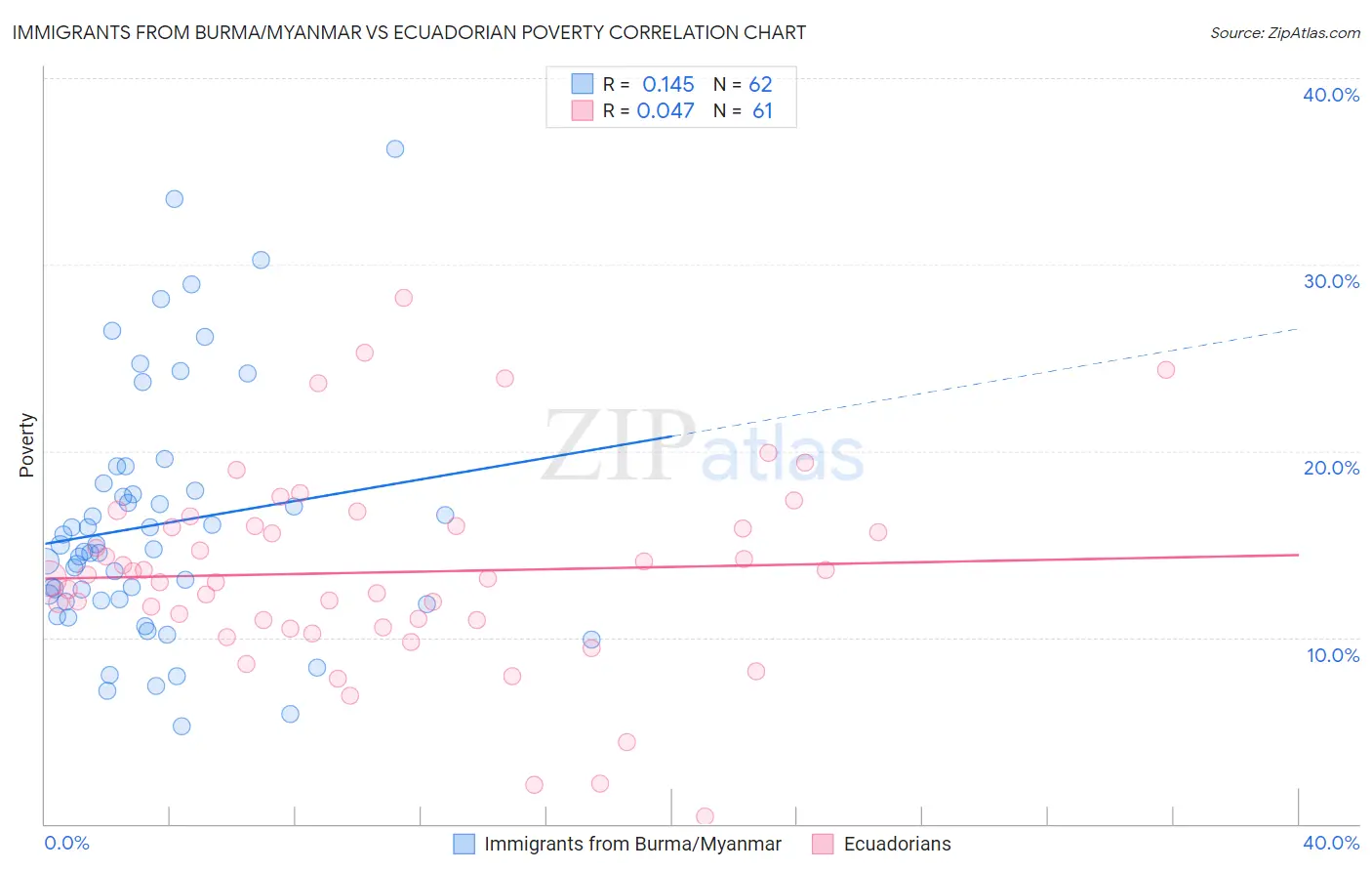 Immigrants from Burma/Myanmar vs Ecuadorian Poverty