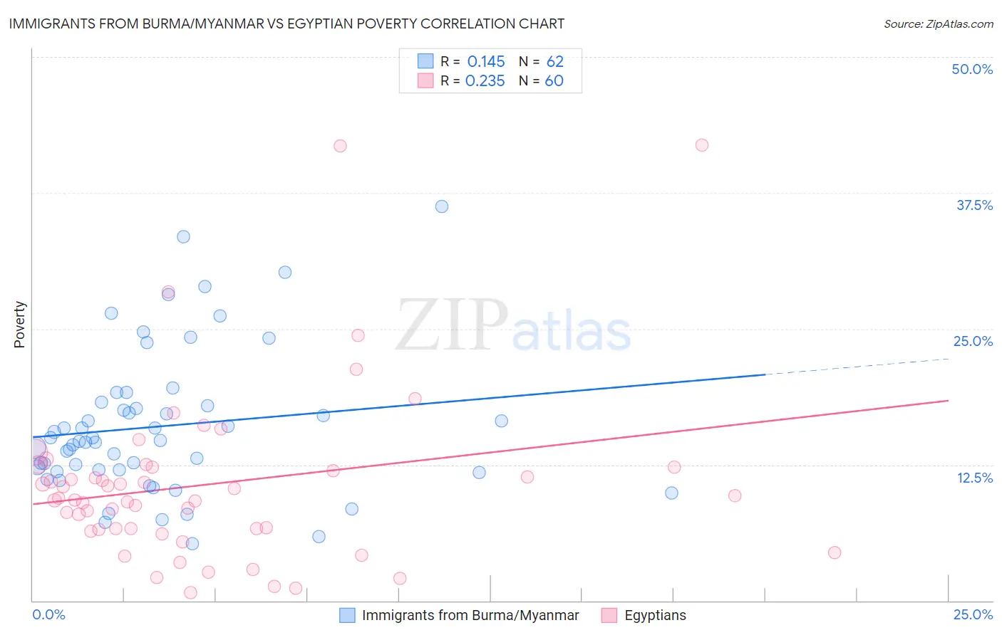 Immigrants from Burma/Myanmar vs Egyptian Poverty