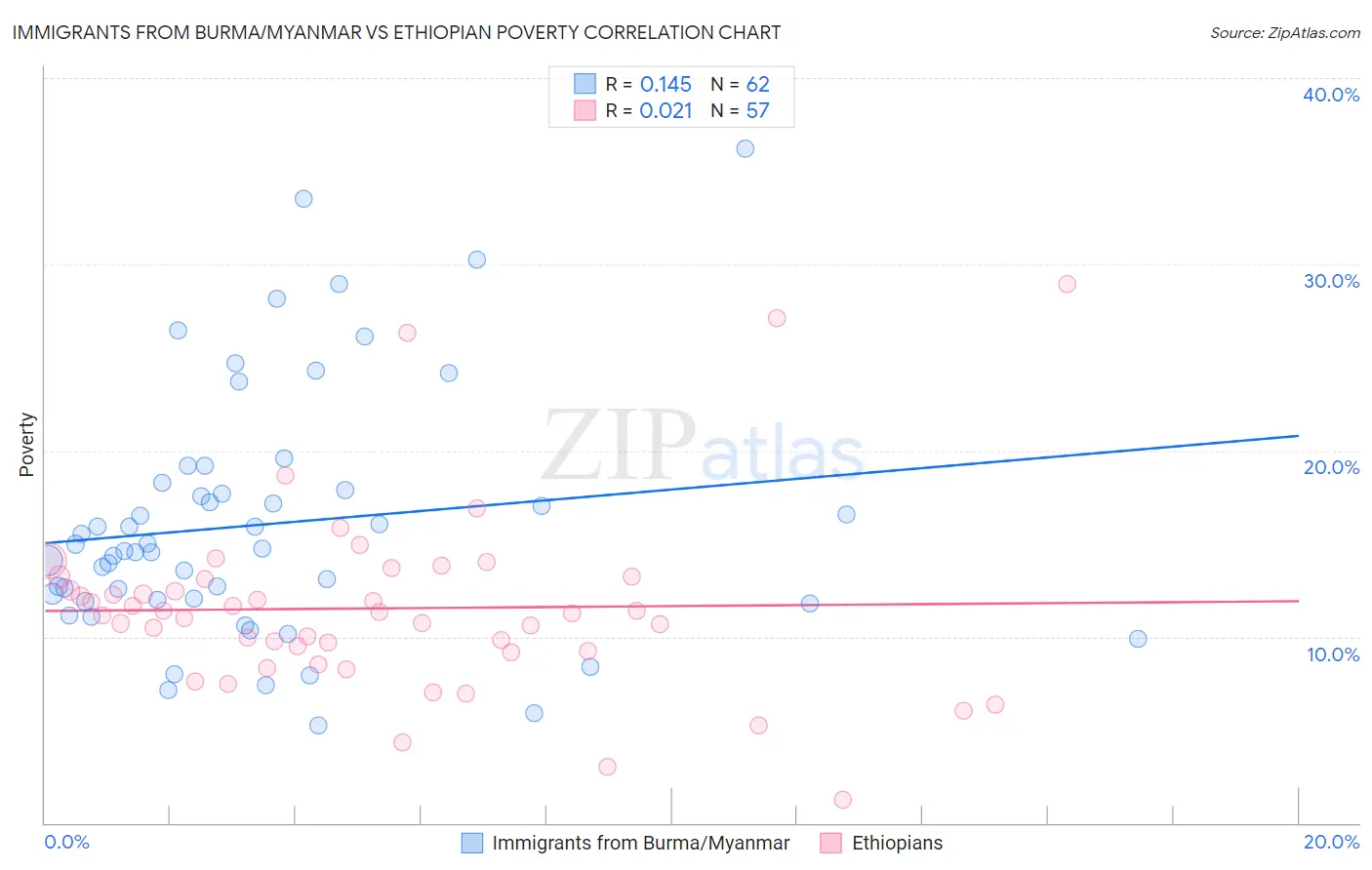 Immigrants from Burma/Myanmar vs Ethiopian Poverty
