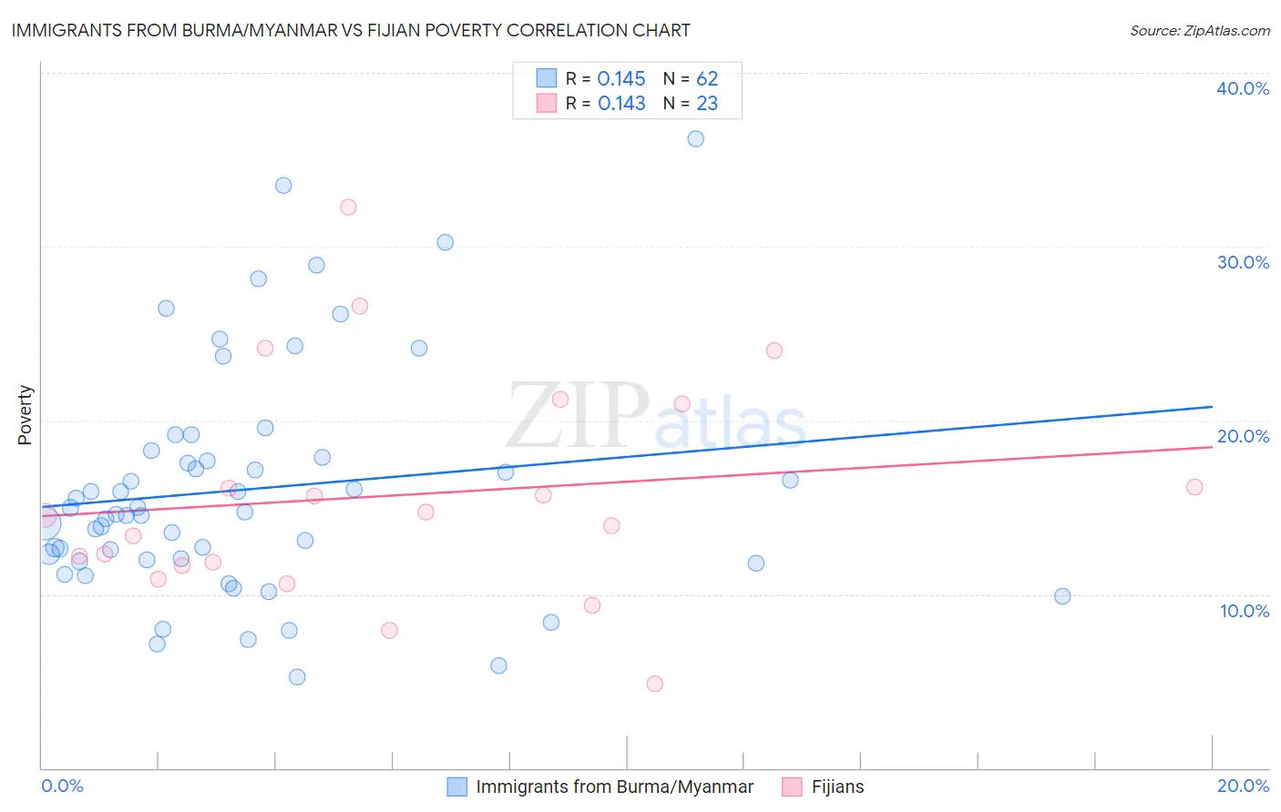 Immigrants from Burma/Myanmar vs Fijian Poverty