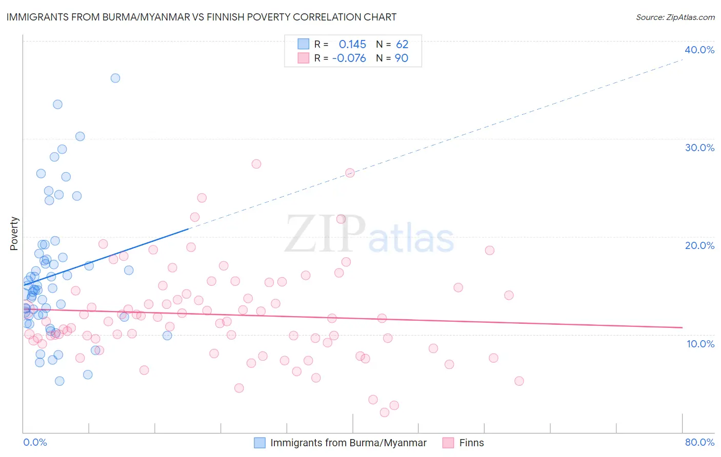Immigrants from Burma/Myanmar vs Finnish Poverty