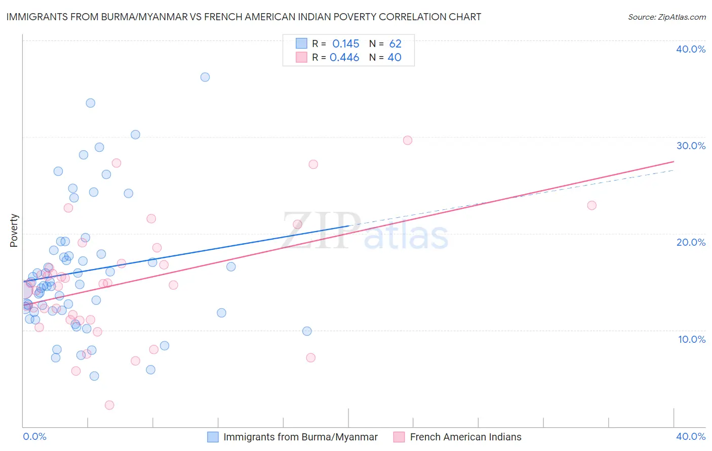 Immigrants from Burma/Myanmar vs French American Indian Poverty