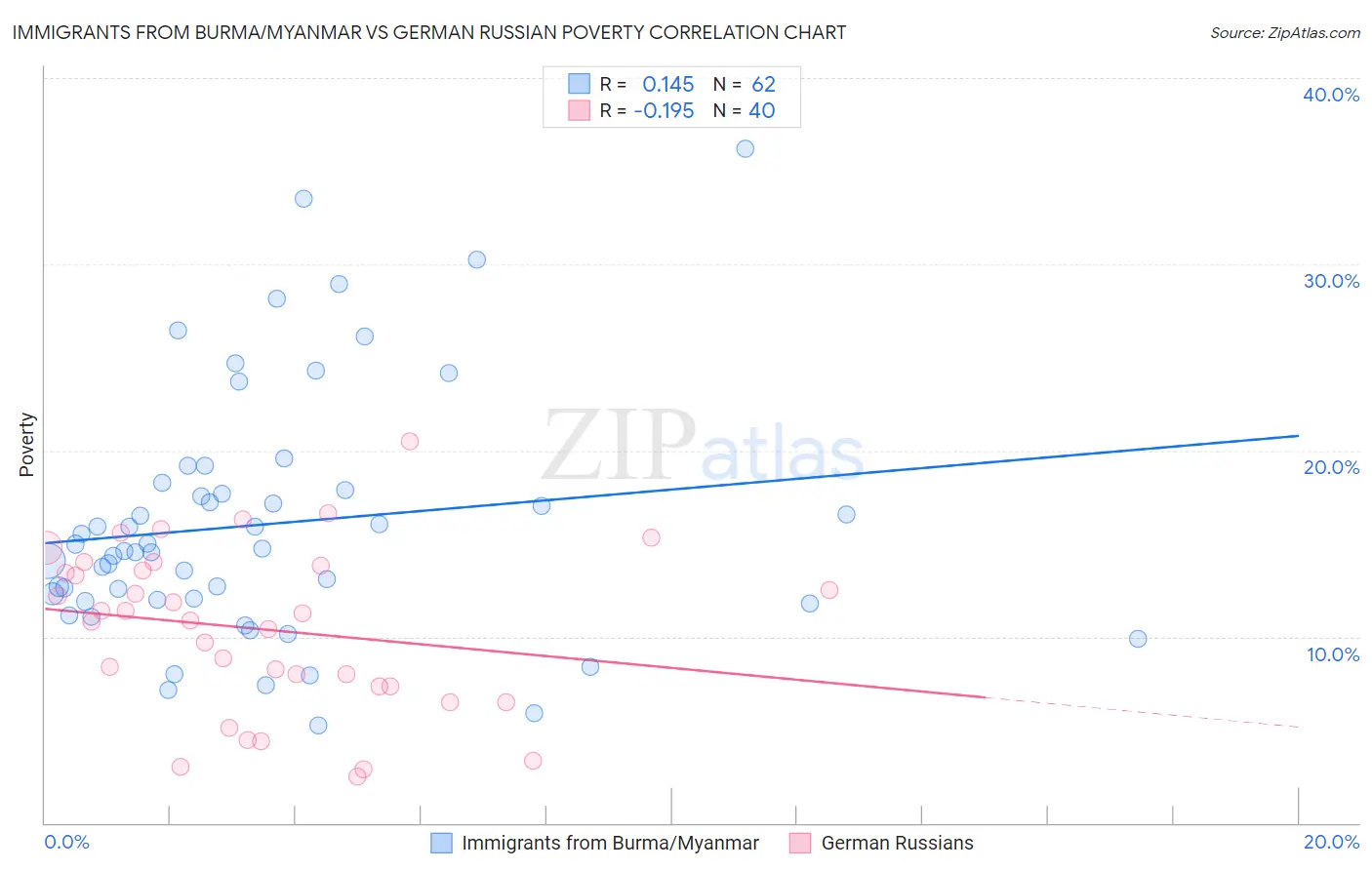 Immigrants from Burma/Myanmar vs German Russian Poverty