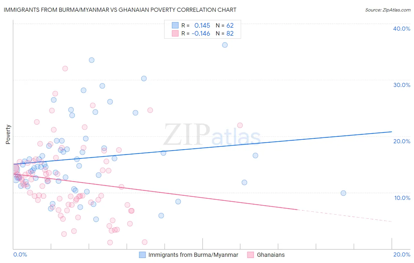 Immigrants from Burma/Myanmar vs Ghanaian Poverty