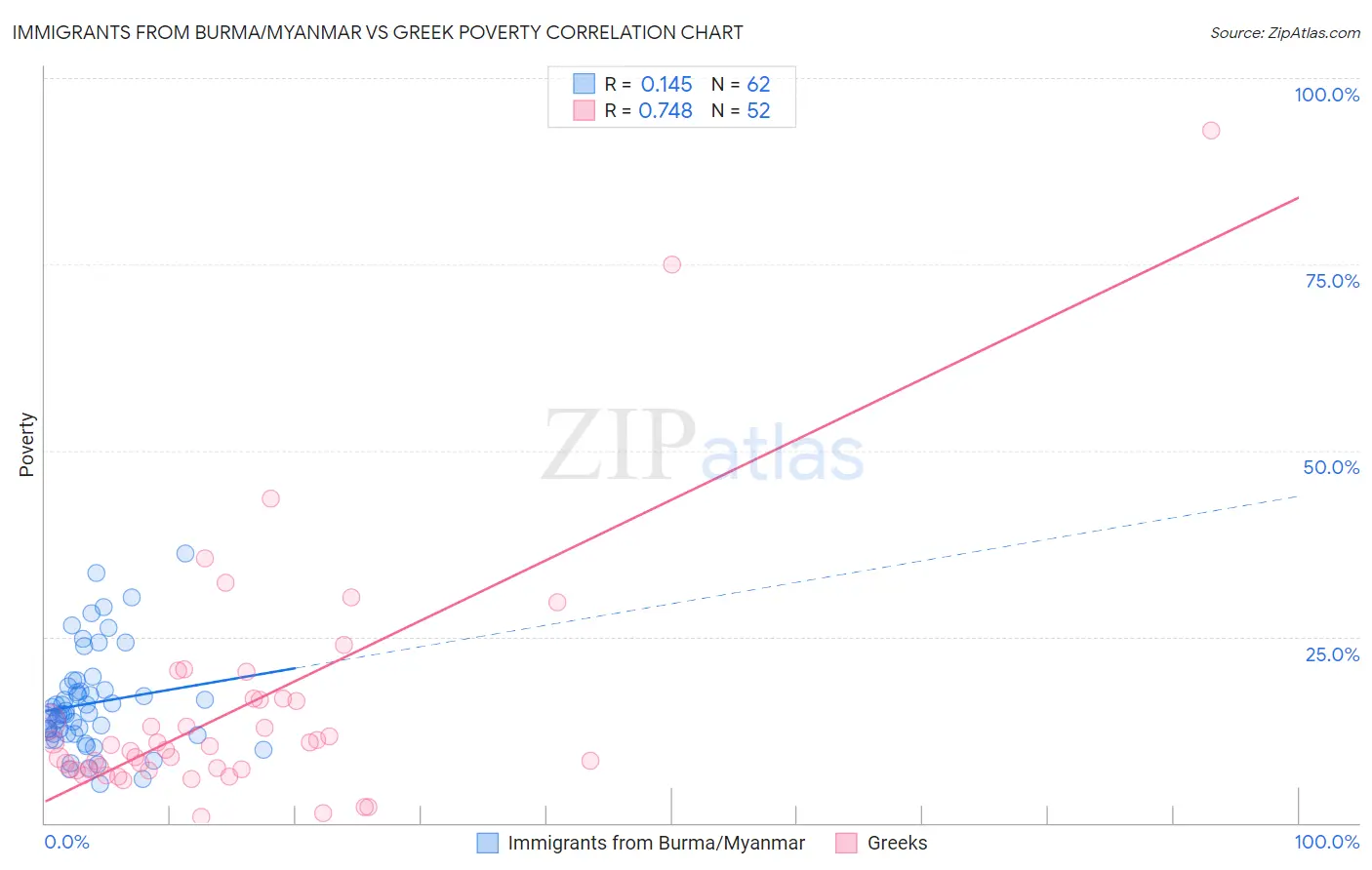 Immigrants from Burma/Myanmar vs Greek Poverty