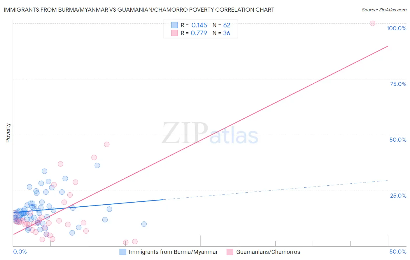 Immigrants from Burma/Myanmar vs Guamanian/Chamorro Poverty