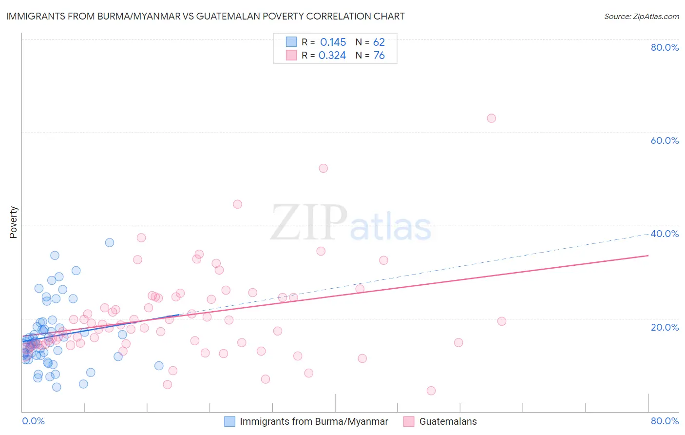 Immigrants from Burma/Myanmar vs Guatemalan Poverty