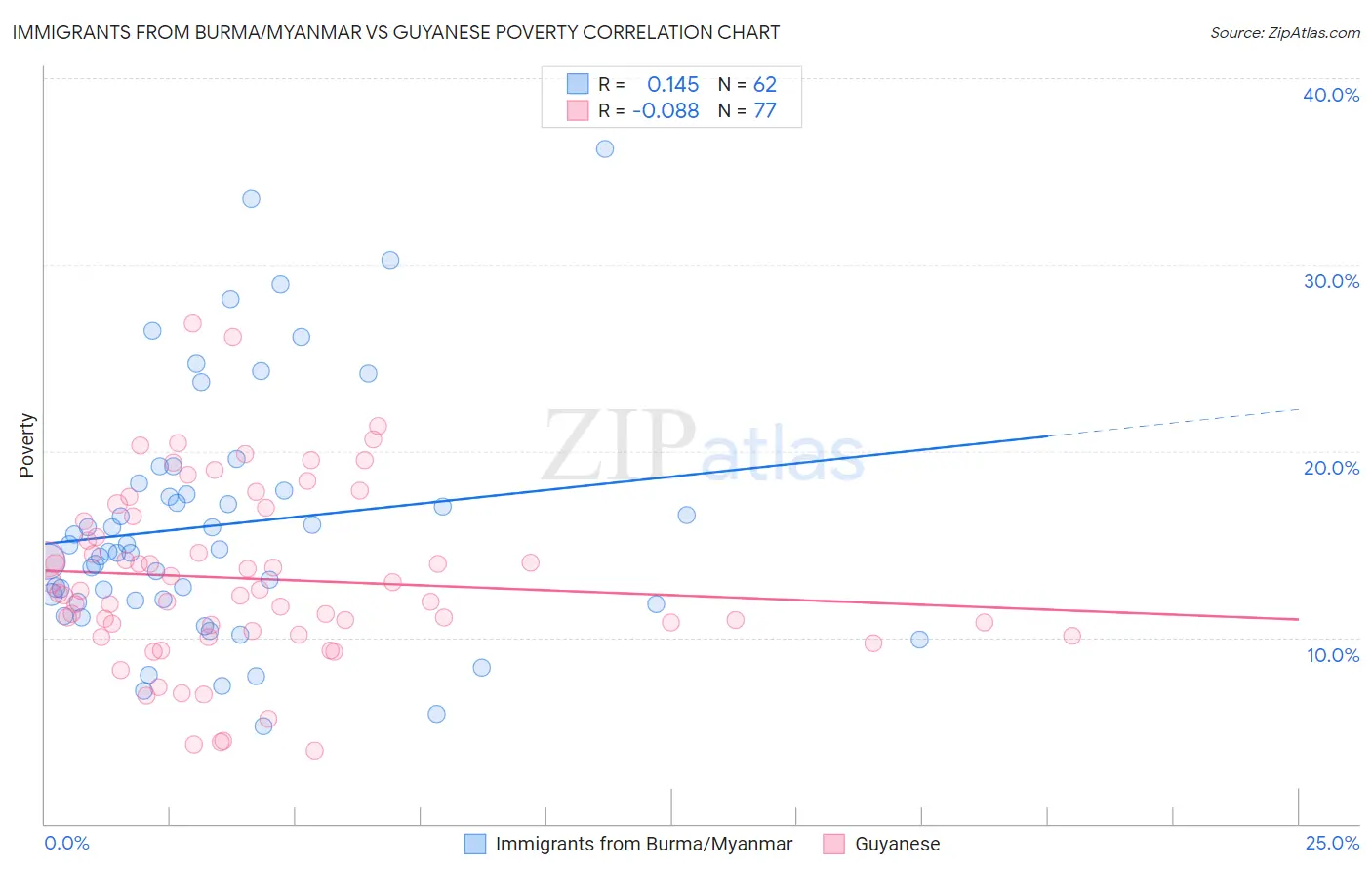Immigrants from Burma/Myanmar vs Guyanese Poverty