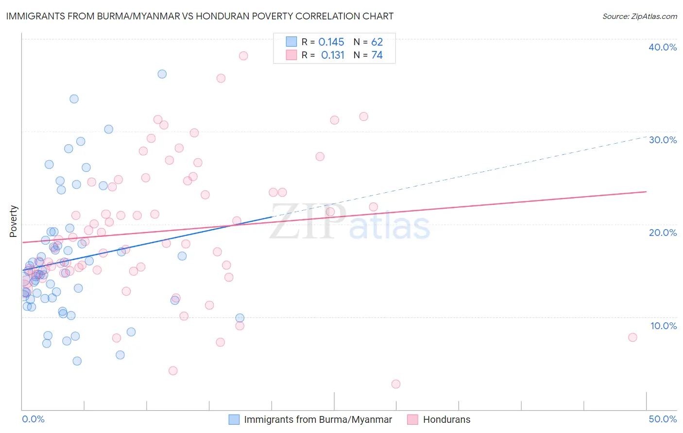 Immigrants from Burma/Myanmar vs Honduran Poverty