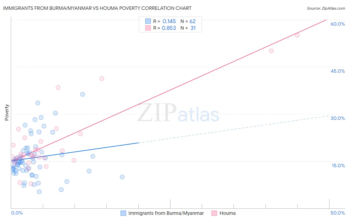 Immigrants from Burma/Myanmar vs Houma Poverty