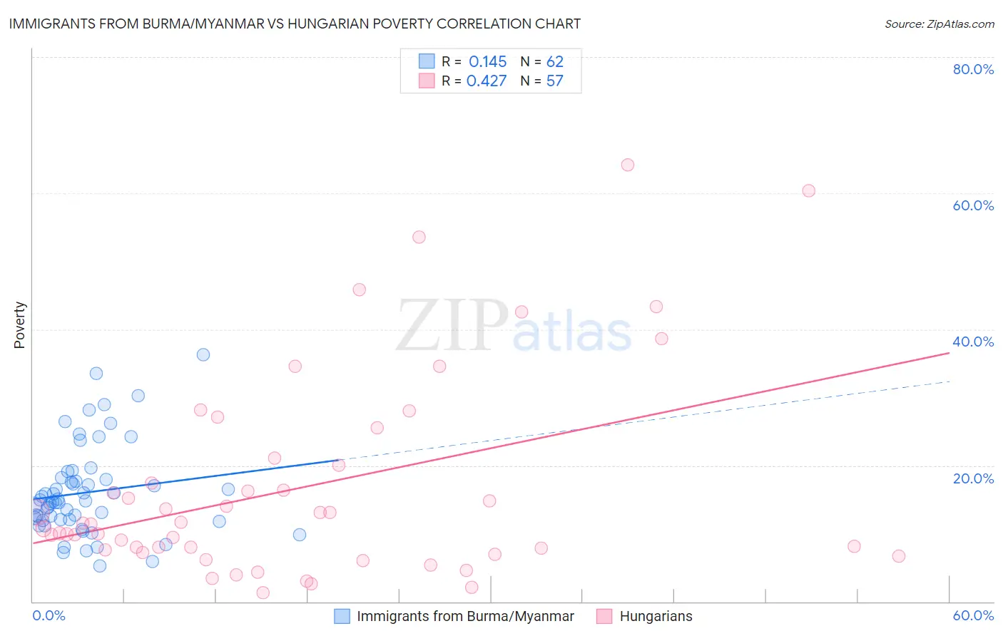 Immigrants from Burma/Myanmar vs Hungarian Poverty