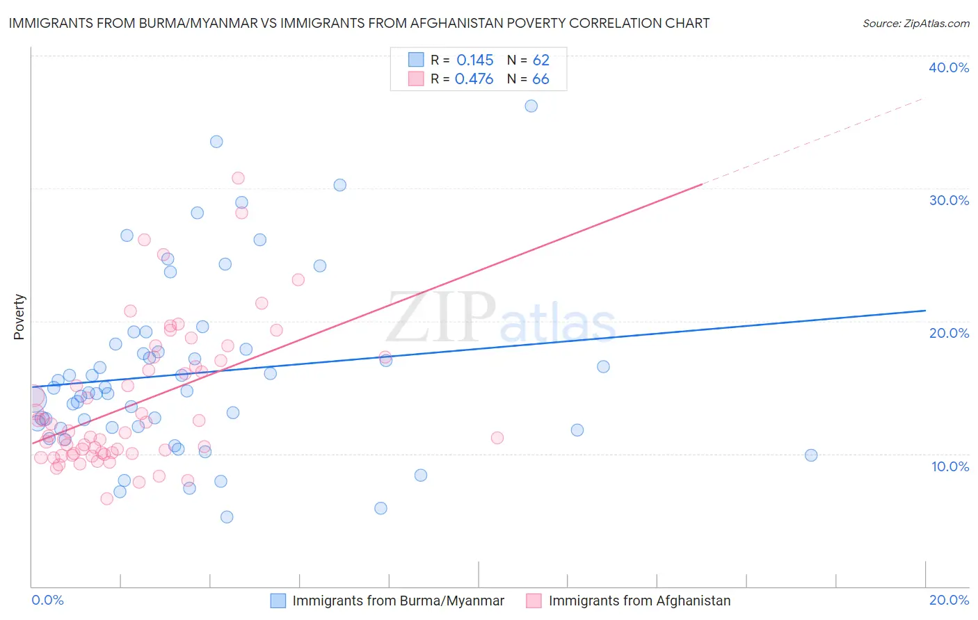 Immigrants from Burma/Myanmar vs Immigrants from Afghanistan Poverty