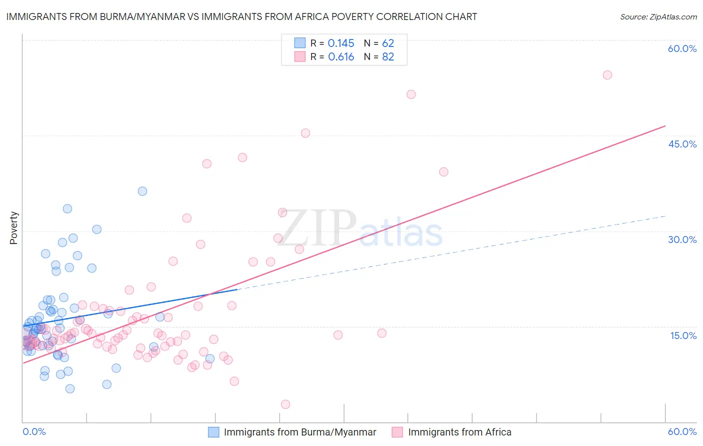 Immigrants from Burma/Myanmar vs Immigrants from Africa Poverty