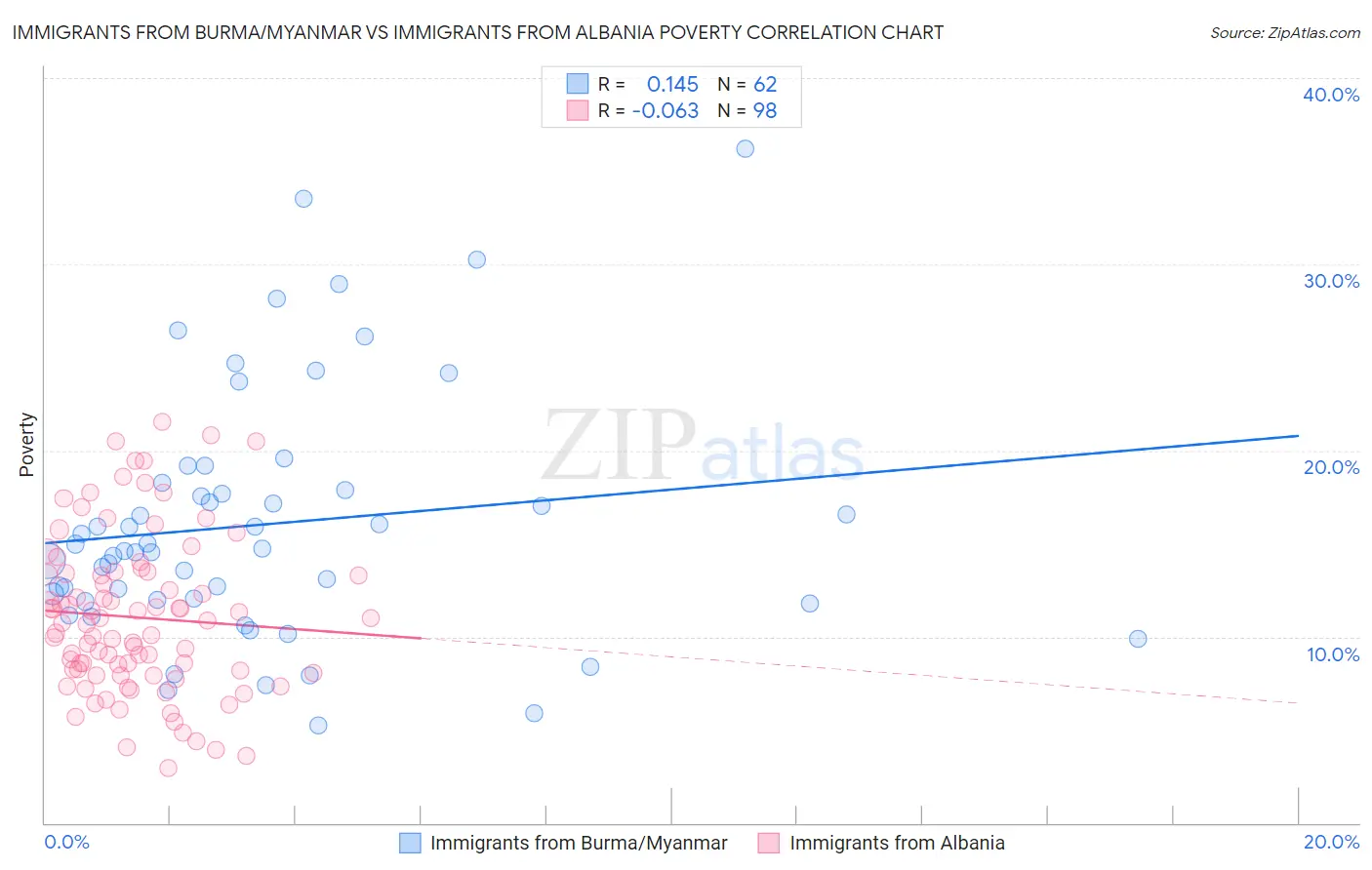 Immigrants from Burma/Myanmar vs Immigrants from Albania Poverty