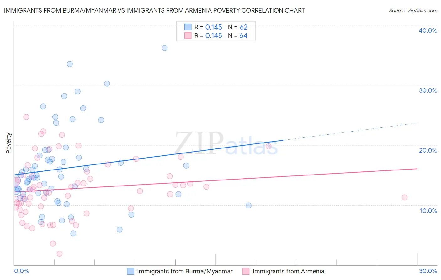 Immigrants from Burma/Myanmar vs Immigrants from Armenia Poverty