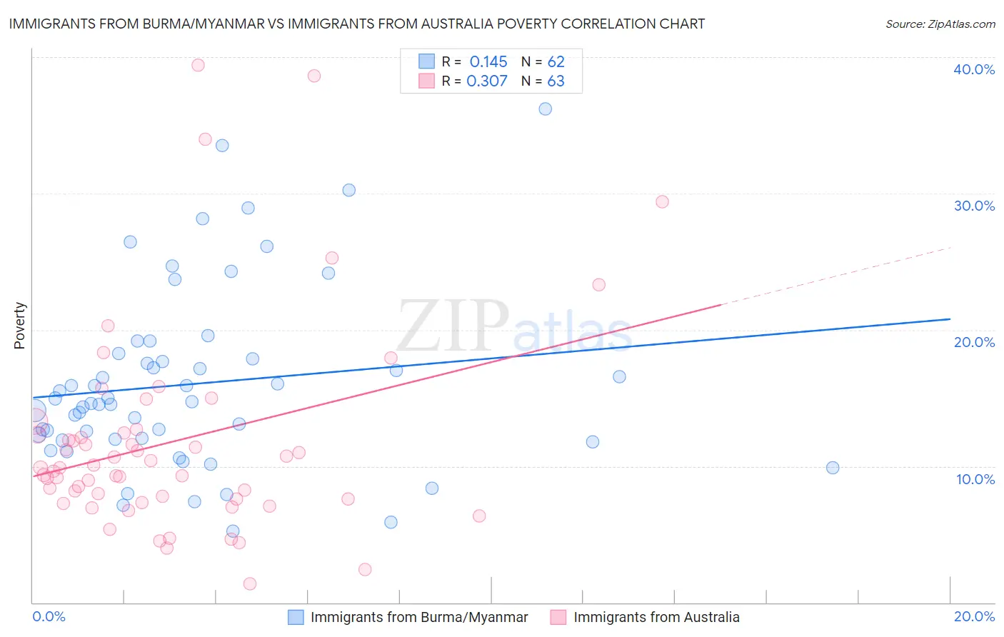 Immigrants from Burma/Myanmar vs Immigrants from Australia Poverty
