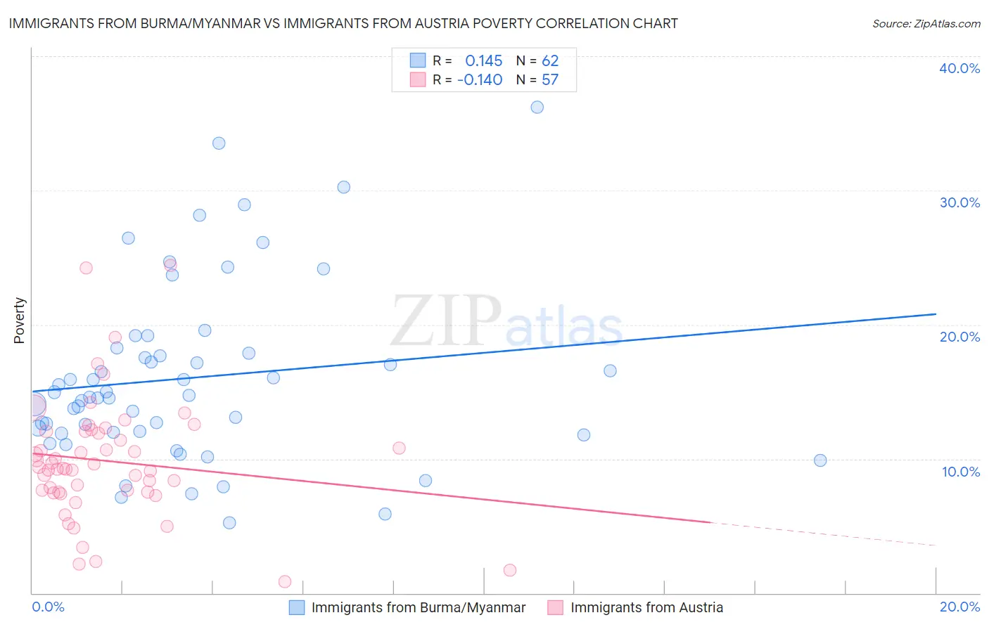 Immigrants from Burma/Myanmar vs Immigrants from Austria Poverty