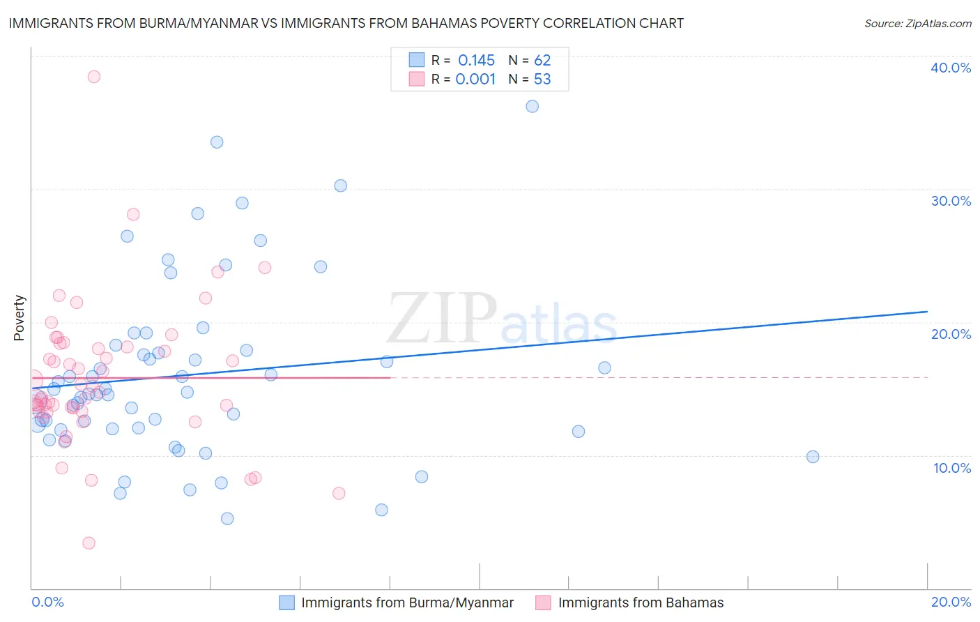 Immigrants from Burma/Myanmar vs Immigrants from Bahamas Poverty