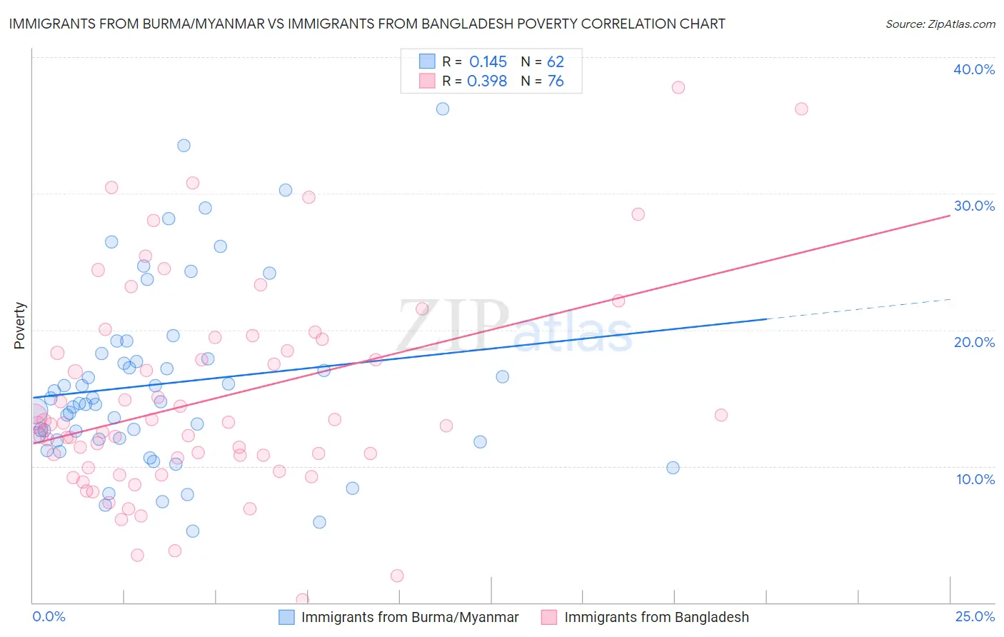 Immigrants from Burma/Myanmar vs Immigrants from Bangladesh Poverty